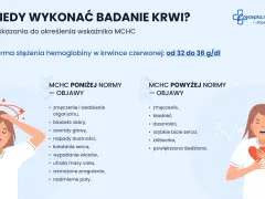 MCHC niskie może objawiać się zmęczeniem, bladością, zawrotami głowy. Obraz przedstawia objawy niskiego i wysokiego MCHC.