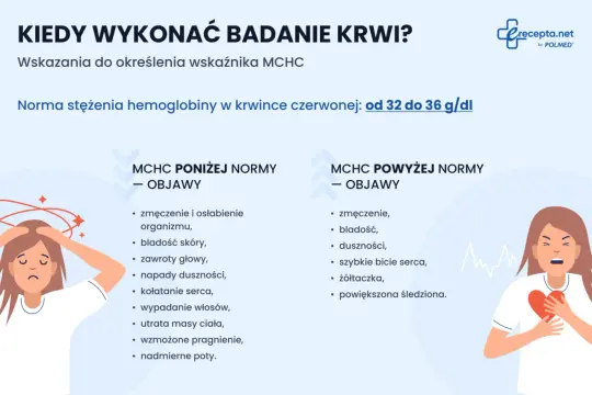 MCHC niskie może objawiać się zmęczeniem, bladością, zawrotami głowy. Obraz przedstawia objawy niskiego i wysokiego MCHC.